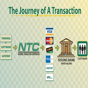 Credit Card Processing Journey